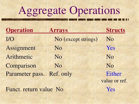 Aggregation Operations .
